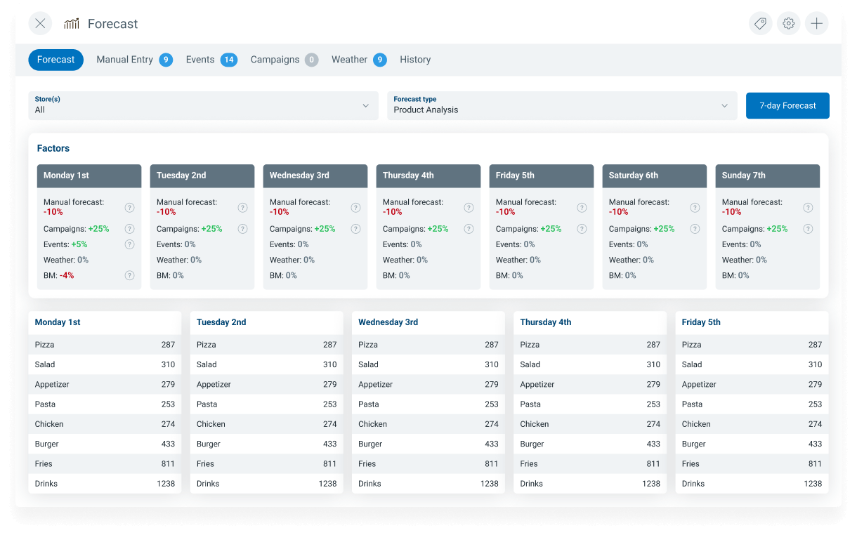 Product Analysis
