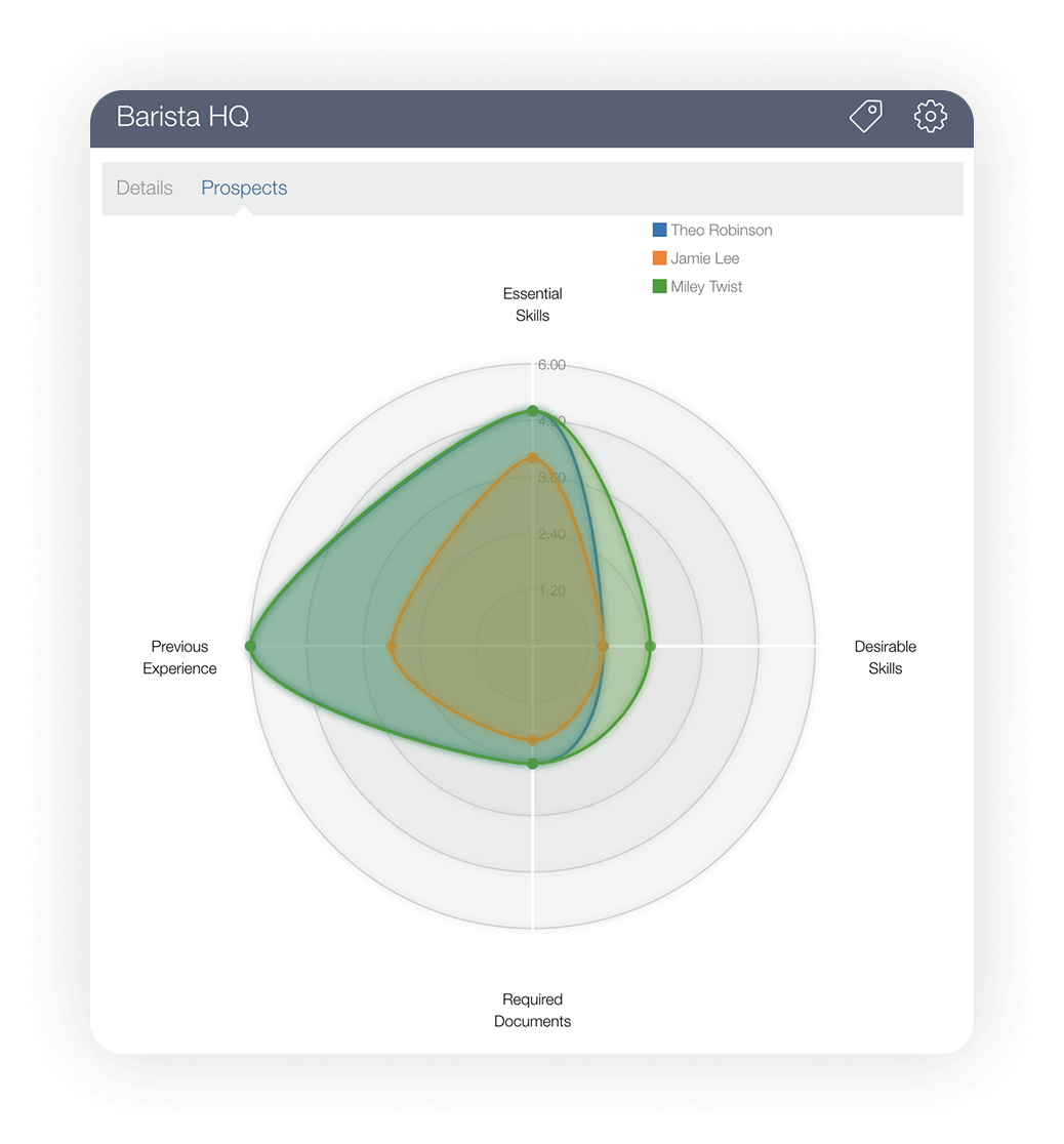 Smart Screening and Candidate Matching